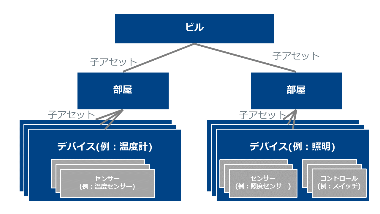 Example asset hierarchy