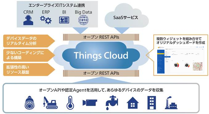 Things Cloud