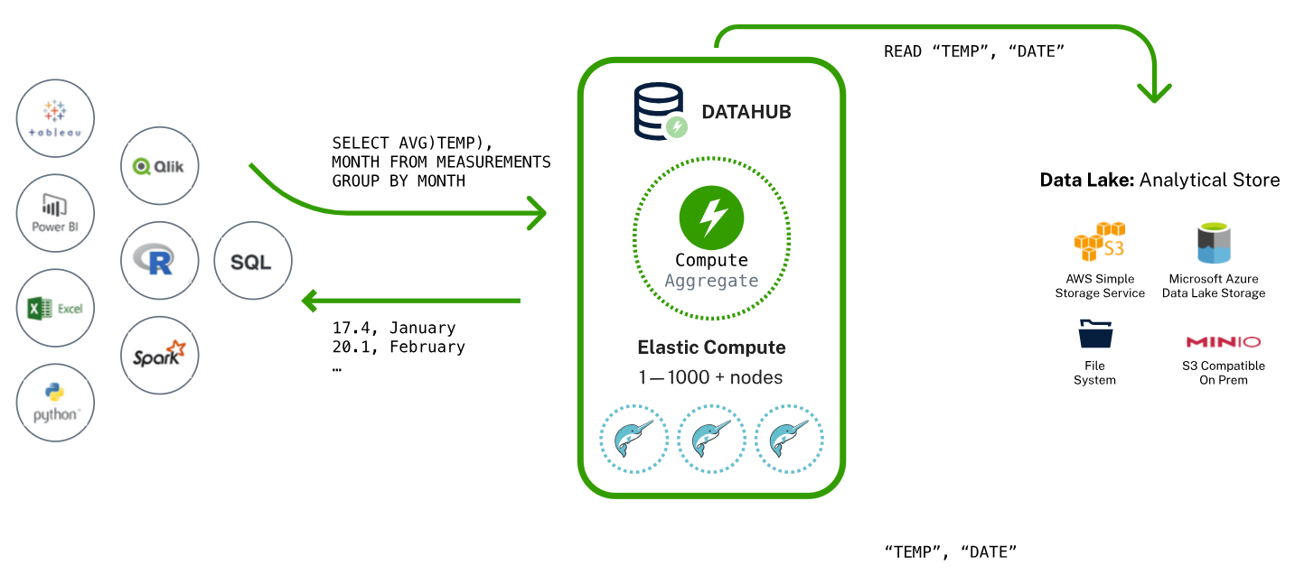 Things Cloud DataHub 高レベルの概念