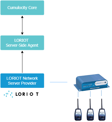 Things Cloud Loriot LoRa integration