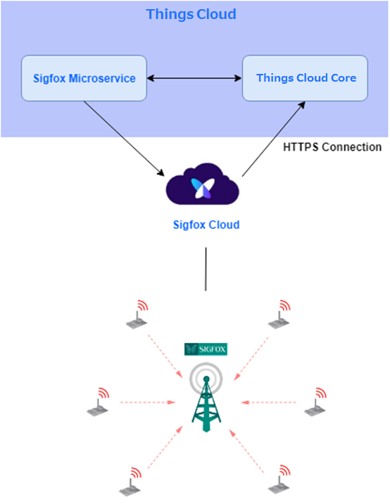 Things Cloud Sigfox integration