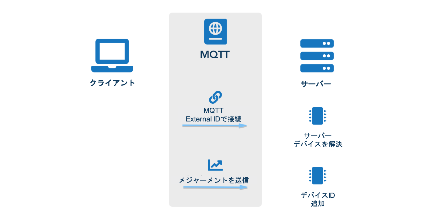 MQTT IDを自動的に解決