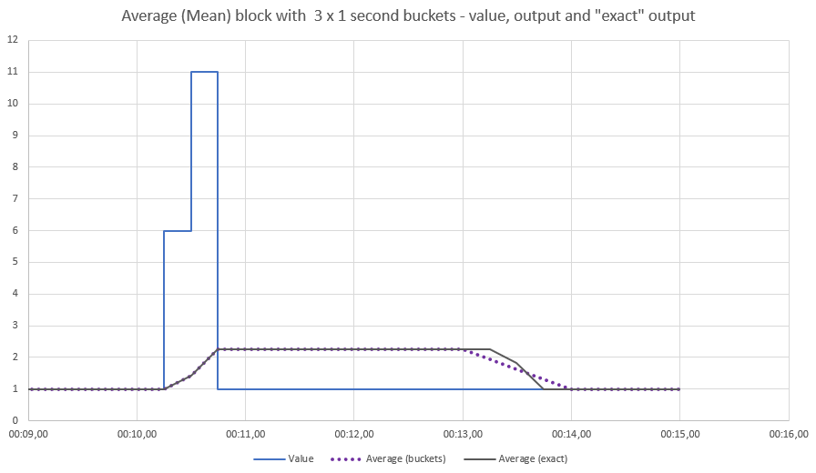3 x 1 秒バケットを含む平均値 (平均) ブロック