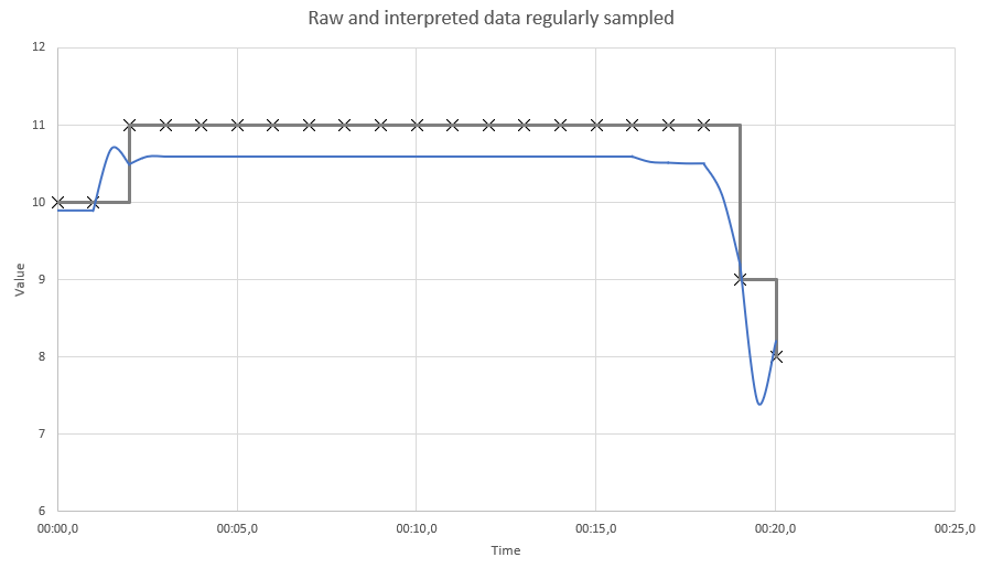 定期的にサンプリングされた生データと解釈されたデータのグラフ