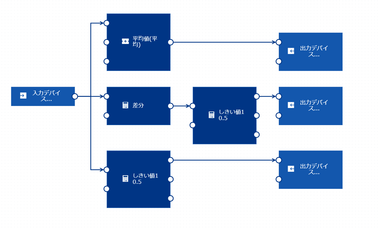 複数のブロックを含むモデルの例