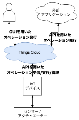 デバイス制御 Things Cloud